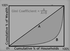 Lorenz curve Gini Coefficient