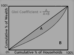 Lorenz curve Gini Coefficient