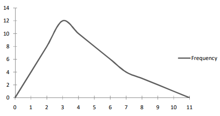 skewness for a data distribution