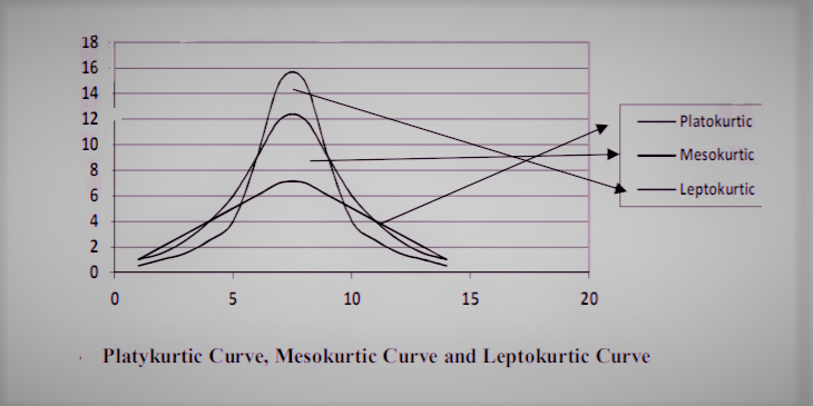 Kurtosis for a data distribution