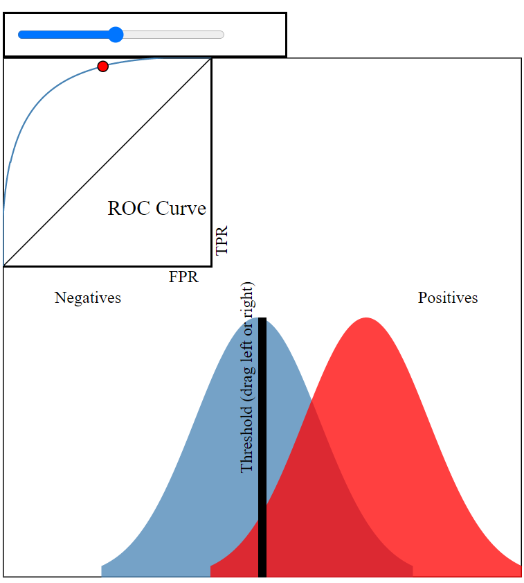 How to generate and interpret a ROC curve for binary classification?