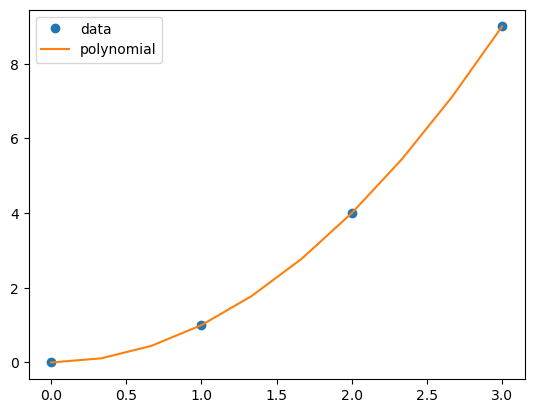 Polynomial Interpolation