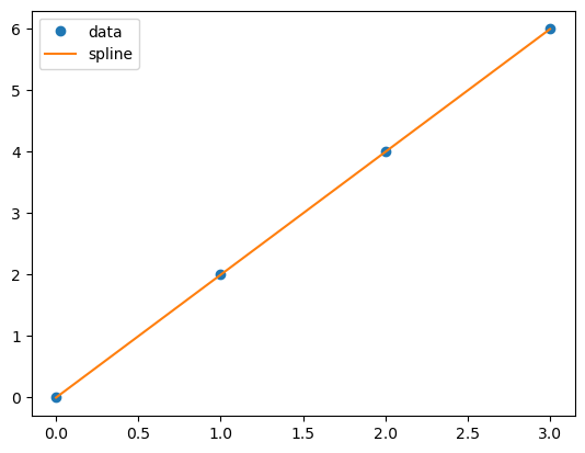 Spline Interpolation