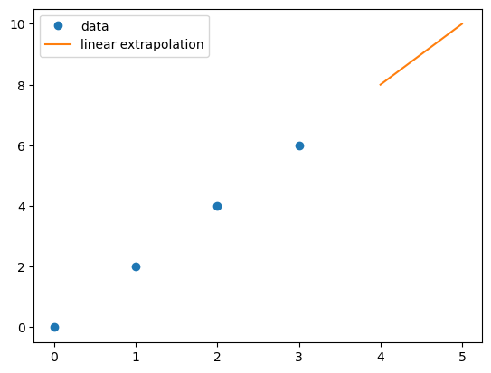 Linear Extrapolation