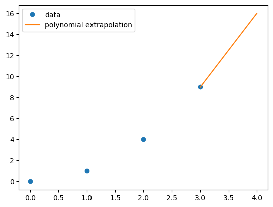 Polynomial Extrapolation