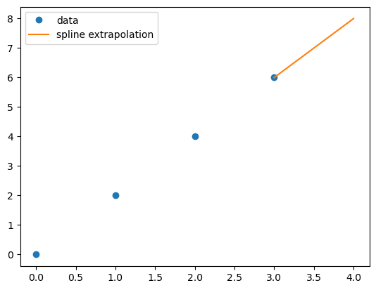 Spline Extrapolation